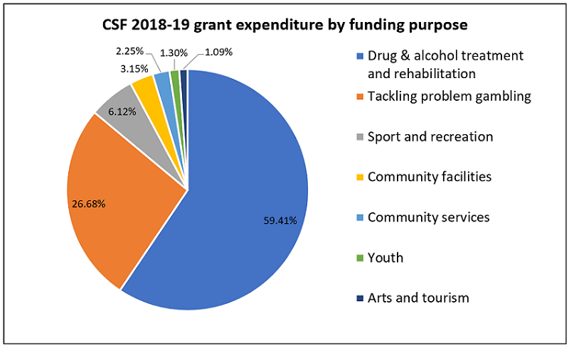 CSF 2018-19 grant expenditure by funding purpose