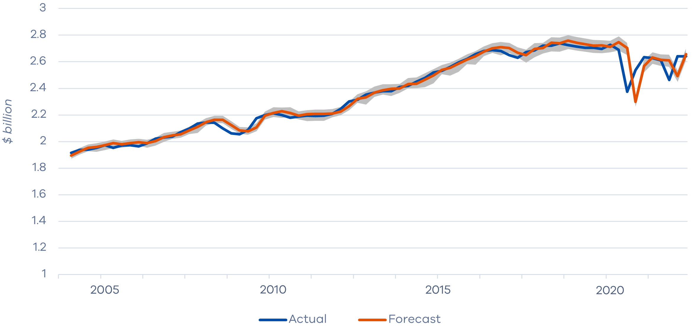 Figure-3 - Consumption forecast versus actual