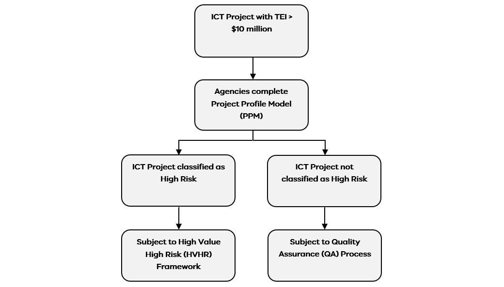 High Value High Risk ICT Project