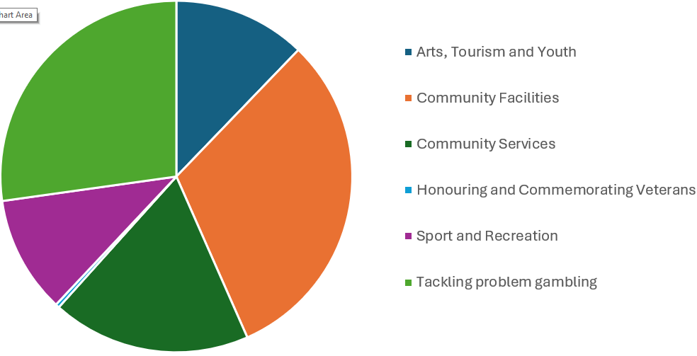Community Support Fund 2024-25 grant expenditure by funding purpose