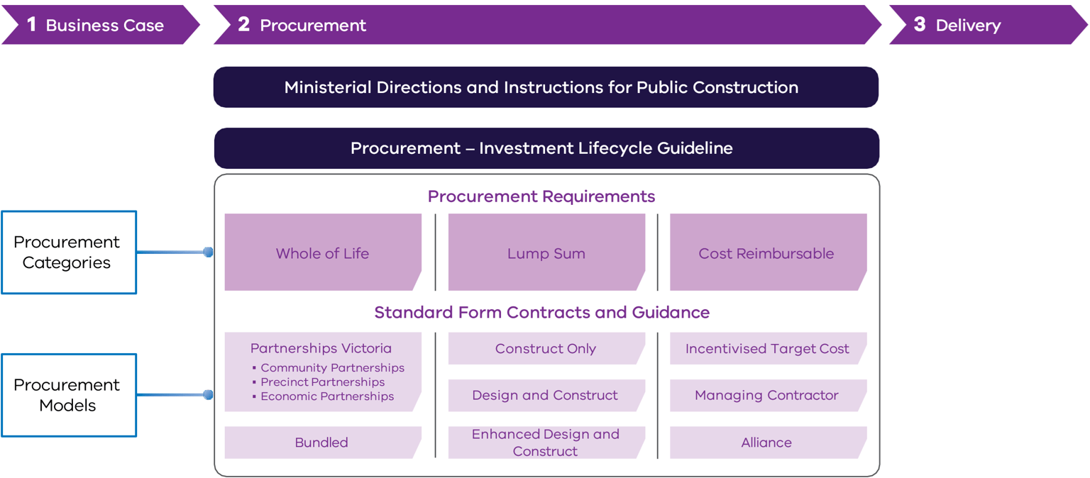 Project Lifecycle: Whole of government infrastructure procurement framework