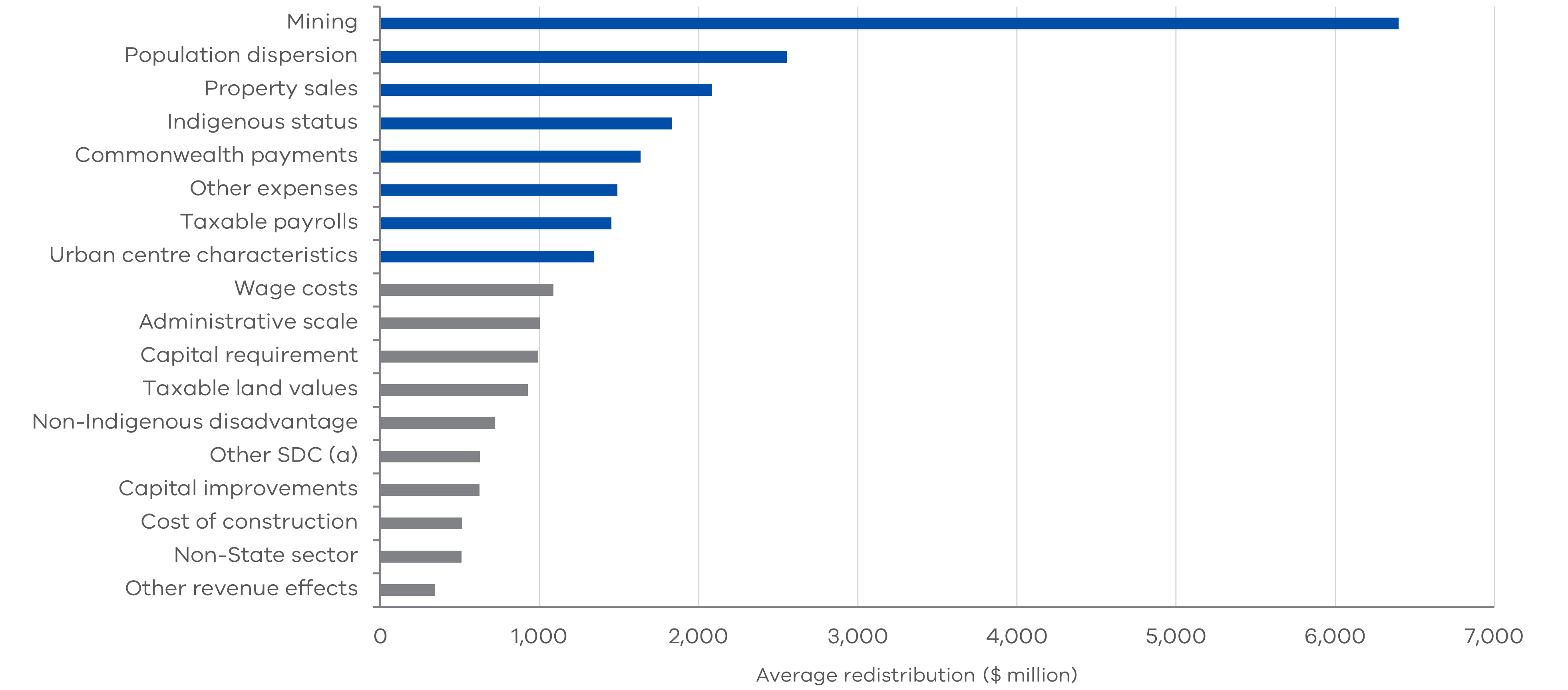 Figure 1 - Drivers of GST and their average redistribution of GST according to assessment category from 2015–16 to 2021–22