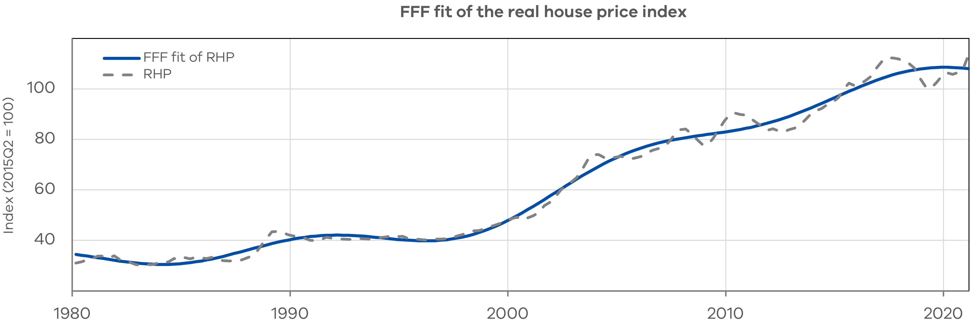 Figure 1a FFF fit of the real house price index