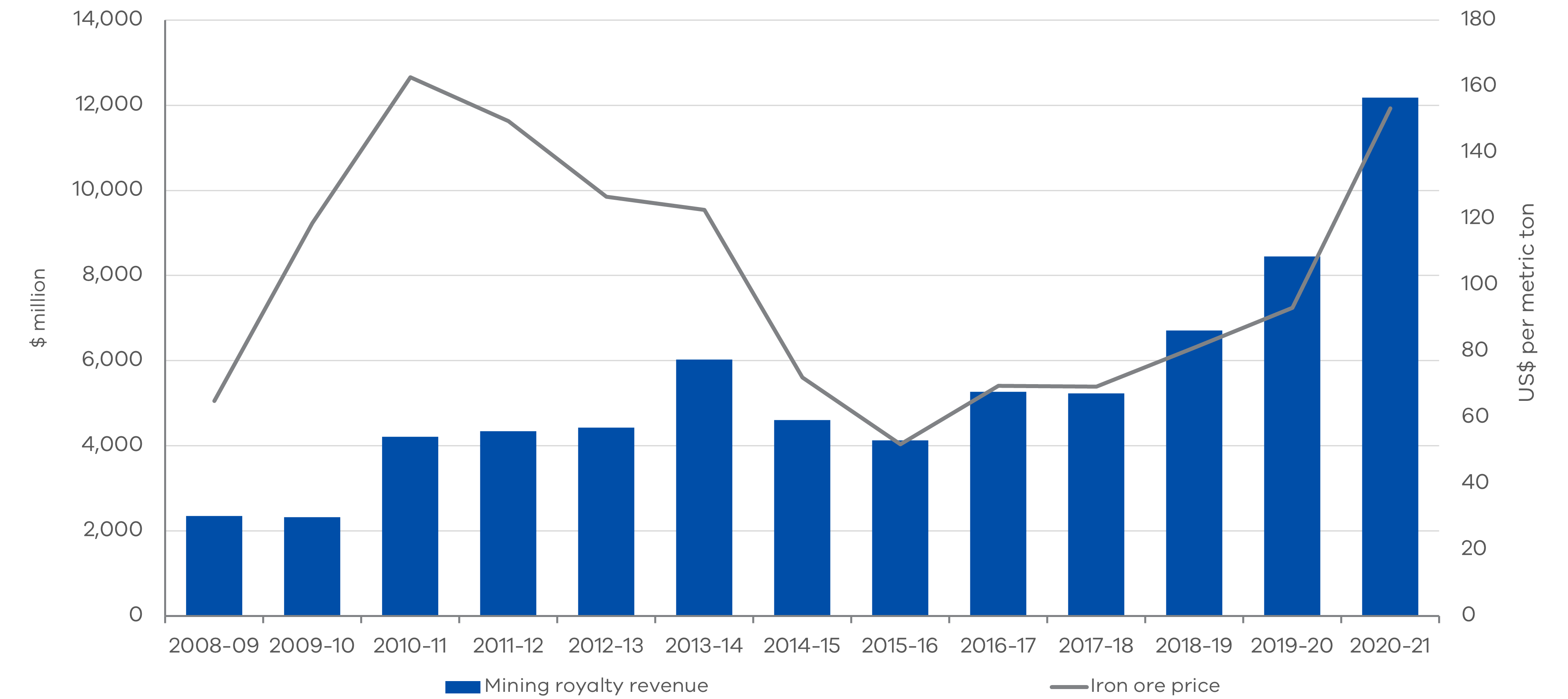 Figure 2 - Western Australian mining royalty revenues and the global price of iron ore from 2008-09 to 2020-21