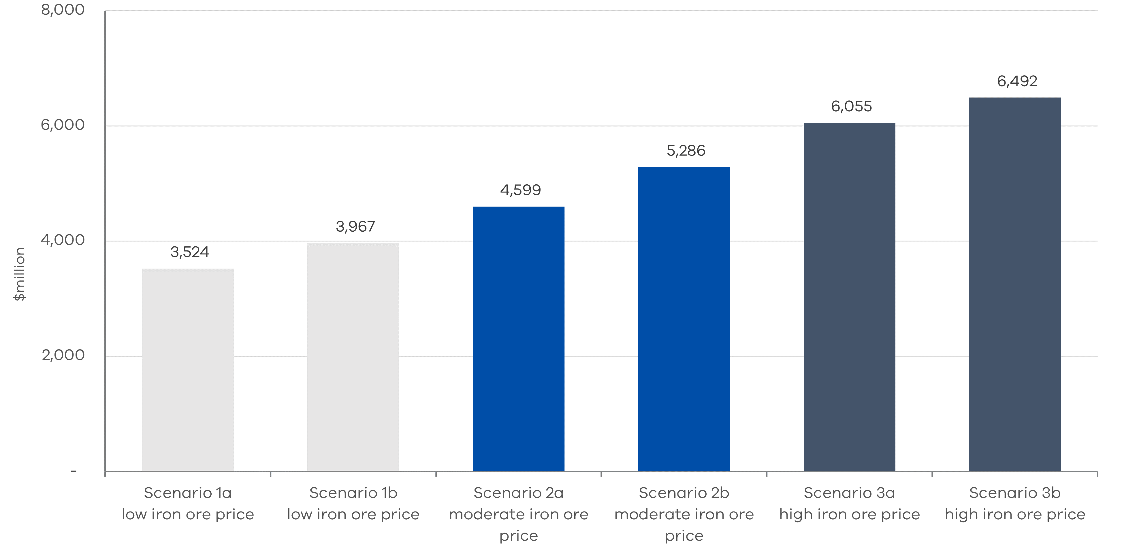 Figure 7 - Estimated no-worse-off payments to Victoria under all six scenarios