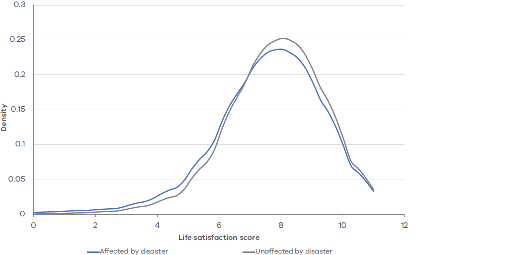 Victoria's Economic Bulletin - Volume 6 - No 4 - Figure 1 - Distribution of life satisfaction scores